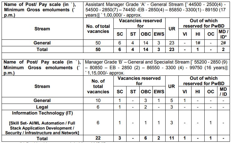 SIDBI Grade A & B Officer Recruitment 2024